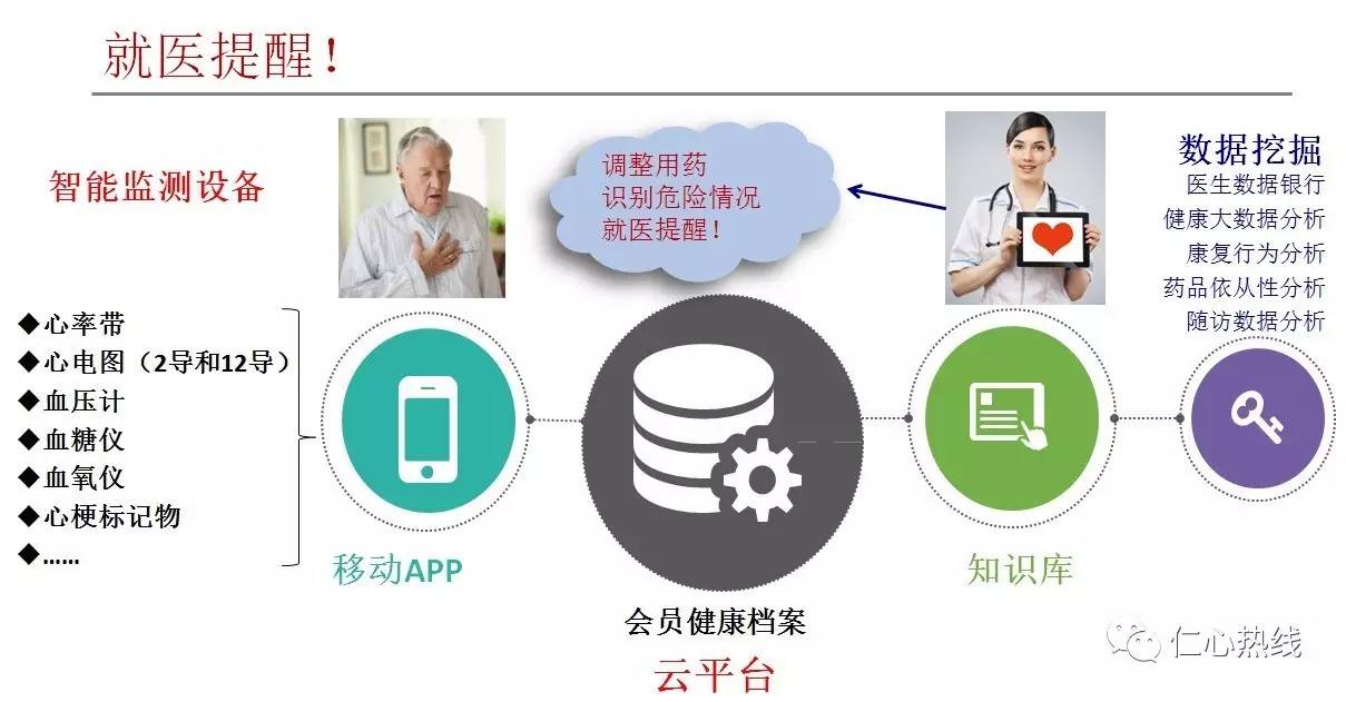 基于互联网+和大数据的移动心血管病慢病管理中的数据挖掘 应用、挑战与展望